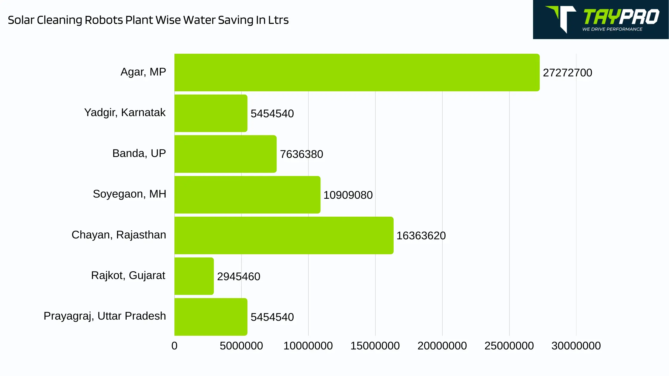 Solar Cleaning Robots Plant Wise Water Saving In Ltrs ( Yearly)